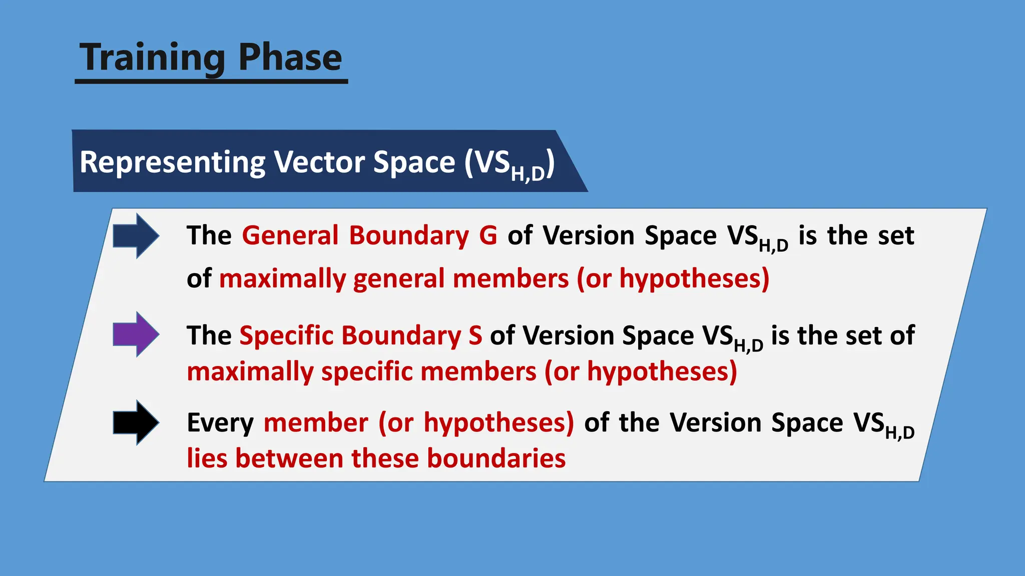 Training Phase
Representing Vector Space (VSH,D)
The General Boundary G of Version Space VSH,D is the set
of maximally general members (or hypotheses)
The Specific Boundary S of Version Space VSH,D is the set of
maximally specific members (or hypotheses)
Every member (or hypotheses) of the Version Space VSH,D
lies between these boundaries
 
