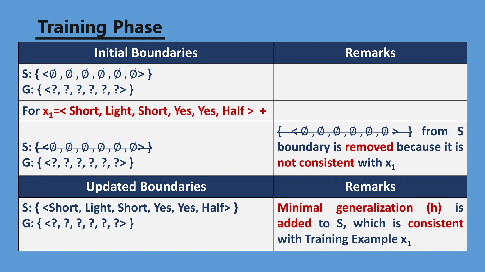 Training Phase
Initial Boundaries Remarks
S: { <∅ , ∅ , ∅ , ∅ , ∅ , ∅> }
G: { <?, ?, ?, ?, ?, ?> }
For x1=< Short, Light, Short, Yes, Yes, Half > +
S: { <∅ , ∅ , ∅ , ∅ , ∅ , ∅> }
G: { <?, ?, ?, ?, ?, ?> }
{ < ∅ , ∅ , ∅ , ∅ , ∅ , ∅ > } from S
boundary is removed because it is
not consistent with x1
Updated Boundaries Remarks
S: { <Short, Light, Short, Yes, Yes, Half> }
G: { <?, ?, ?, ?, ?, ?> }
Minimal generalization (h) is
added to S, which is consistent
with Training Example x1
 