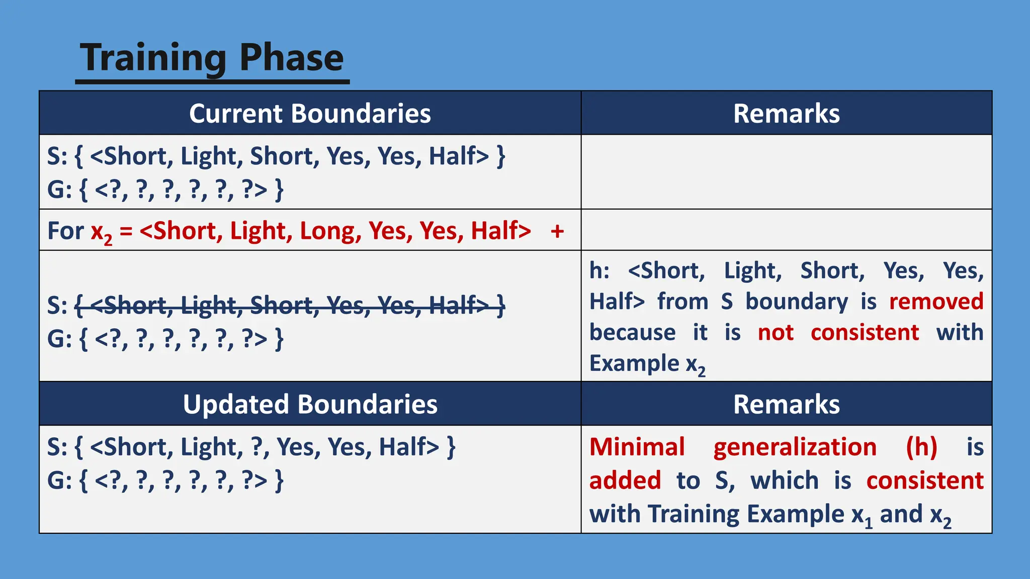 Training Phase
Current Boundaries Remarks
S: { <Short, Light, Short, Yes, Yes, Half> }
G: { <?, ?, ?, ?, ?, ?> }
For x2 = <Short, Light, Long, Yes, Yes, Half> +
S: { <Short, Light, Short, Yes, Yes, Half> }
G: { <?, ?, ?, ?, ?, ?> }
h: <Short, Light, Short, Yes, Yes,
Half> from S boundary is removed
because it is not consistent with
Example x2
Updated Boundaries Remarks
S: { <Short, Light, ?, Yes, Yes, Half> }
G: { <?, ?, ?, ?, ?, ?> }
Minimal generalization (h) is
added to S, which is consistent
with Training Example x1 and x2
 