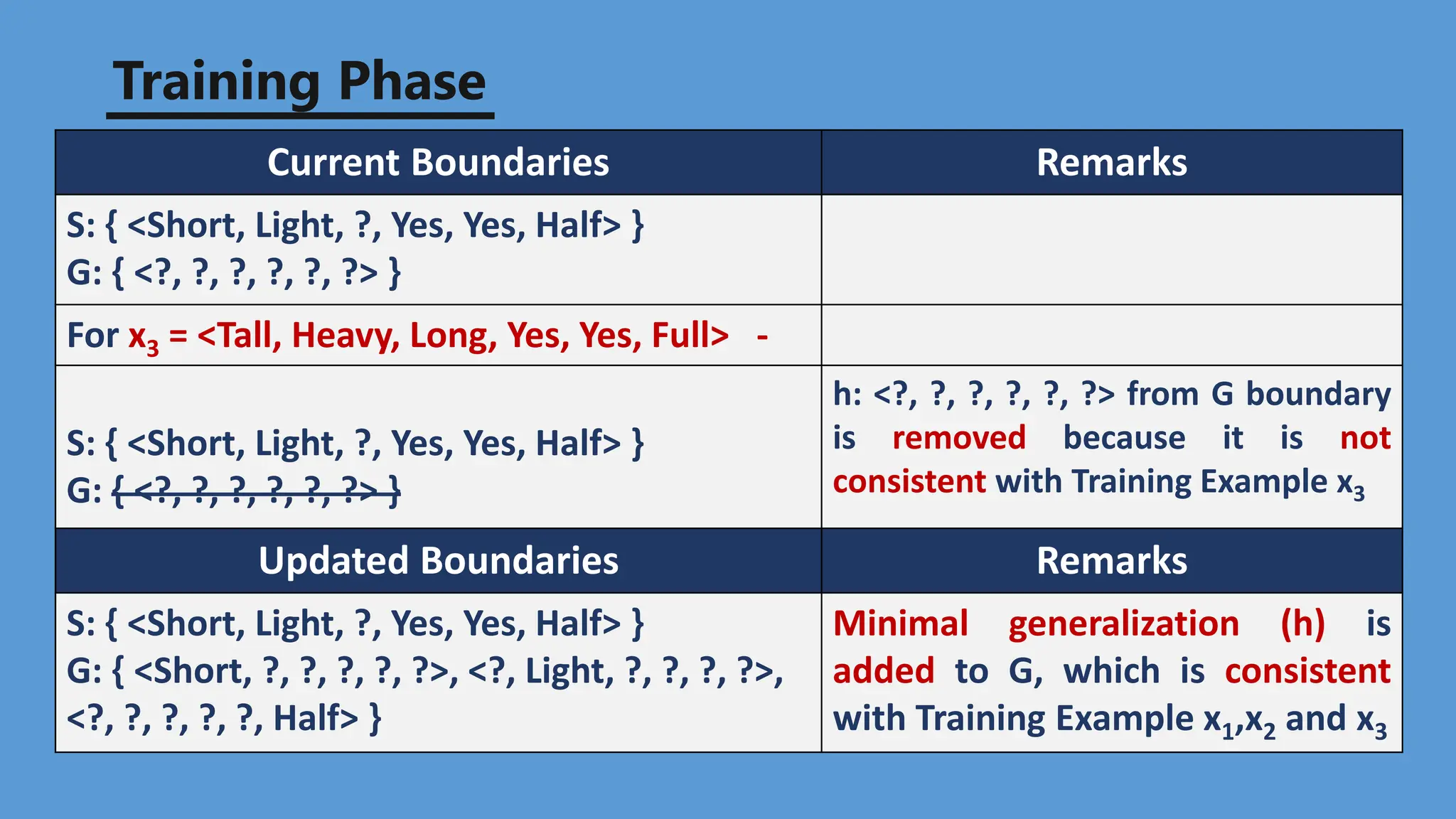Training Phase
Current Boundaries Remarks
S: { <Short, Light, ?, Yes, Yes, Half> }
G: { <?, ?, ?, ?, ?, ?> }
For x3 = <Tall, Heavy, Long, Yes, Yes, Full> -
S: { <Short, Light, ?, Yes, Yes, Half> }
G: { <?, ?, ?, ?, ?, ?> }
h: <?, ?, ?, ?, ?, ?> from G boundary
is removed because it is not
consistent with Training Example x3
Updated Boundaries Remarks
S: { <Short, Light, ?, Yes, Yes, Half> }
G: { <Short, ?, ?, ?, ?, ?>, <?, Light, ?, ?, ?, ?>,
<?, ?, ?, ?, ?, Half> }
Minimal generalization (h) is
added to G, which is consistent
with Training Example x1,x2 and x3
 