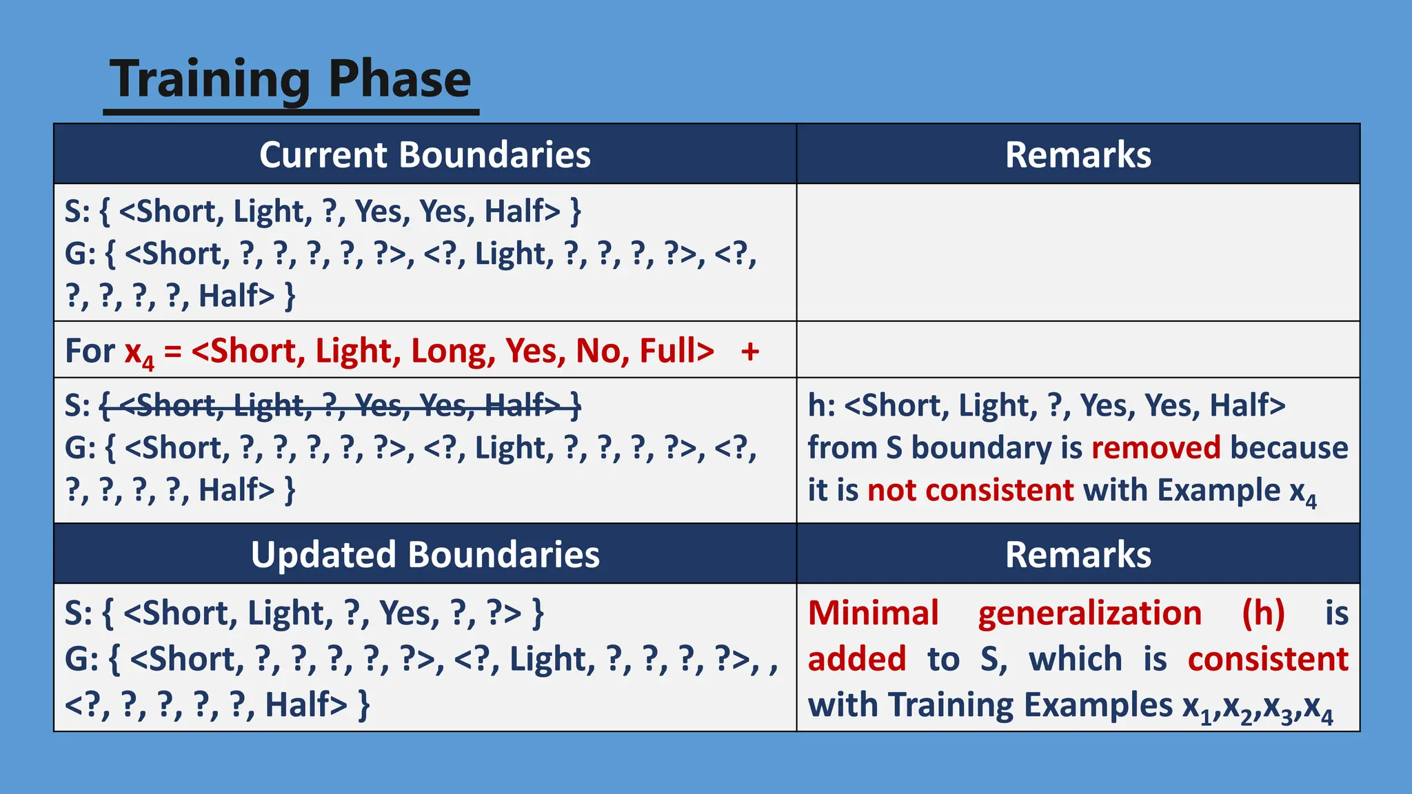 Training Phase
Current Boundaries Remarks
S: { <Short, Light, ?, Yes, Yes, Half> }
G: { <Short, ?, ?, ?, ?, ?>, <?, Light, ?, ?, ?, ?>, <?,
?, ?, ?, ?, Half> }
For x4 = <Short, Light, Long, Yes, No, Full> +
S: { <Short, Light, ?, Yes, Yes, Half> }
G: { <Short, ?, ?, ?, ?, ?>, <?, Light, ?, ?, ?, ?>, <?,
?, ?, ?, ?, Half> }
h: <Short, Light, ?, Yes, Yes, Half>
from S boundary is removed because
it is not consistent with Example x4
Updated Boundaries Remarks
S: { <Short, Light, ?, Yes, ?, ?> }
G: { <Short, ?, ?, ?, ?, ?>, <?, Light, ?, ?, ?, ?>, ,
<?, ?, ?, ?, ?, Half> }
Minimal generalization (h) is
added to S, which is consistent
with Training Examples x1,x2,x3,x4
 