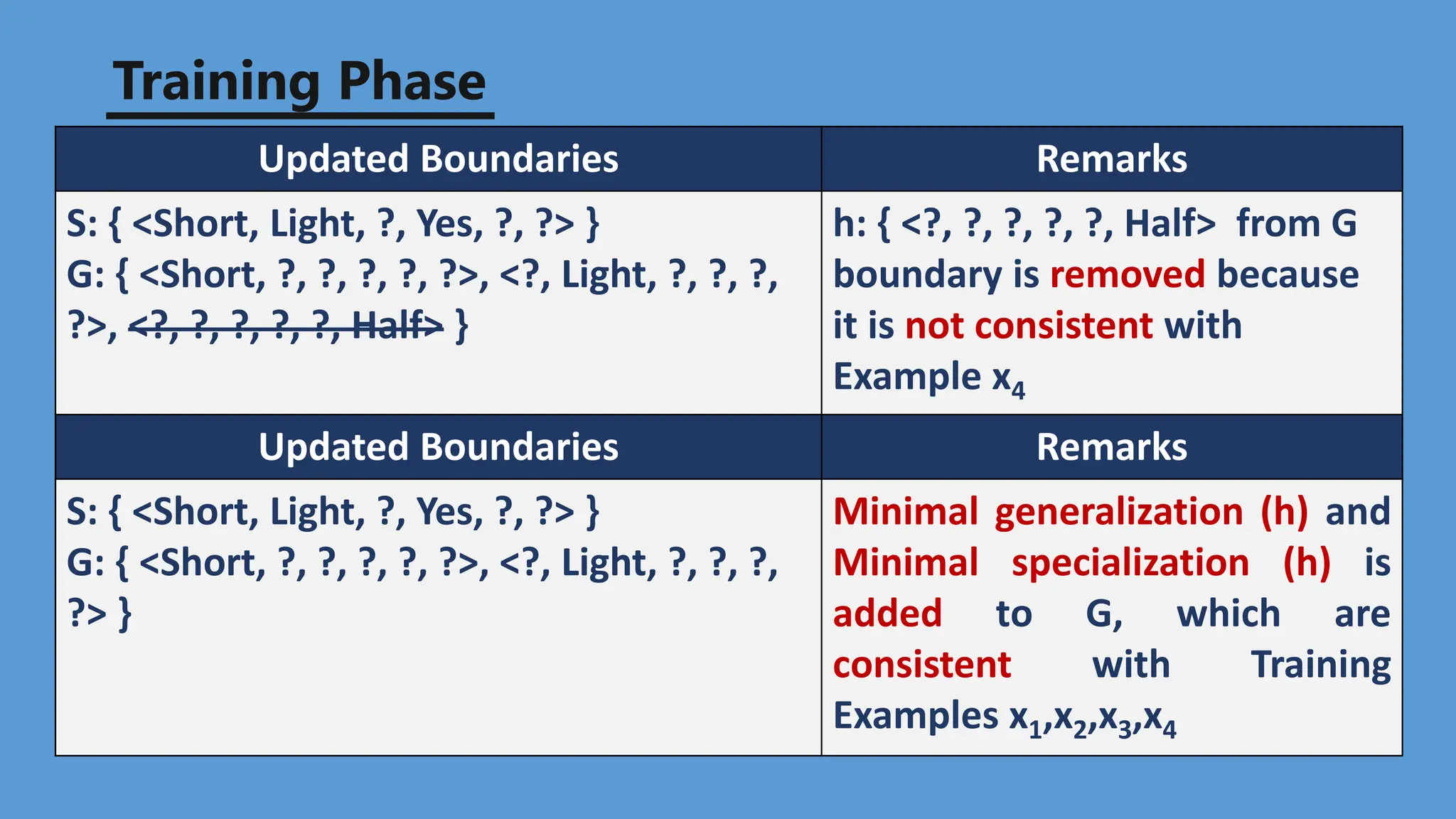 Training Phase
Updated Boundaries Remarks
S: { <Short, Light, ?, Yes, ?, ?> }
G: { <Short, ?, ?, ?, ?, ?>, <?, Light, ?, ?, ?,
?>, <?, ?, ?, ?, ?, Half> }
h: { <?, ?, ?, ?, ?, Half> from G
boundary is removed because
it is not consistent with
Example x4
Updated Boundaries Remarks
S: { <Short, Light, ?, Yes, ?, ?> }
G: { <Short, ?, ?, ?, ?, ?>, <?, Light, ?, ?, ?,
?> }
Minimal generalization (h) and
Minimal specialization (h) is
added to G, which are
consistent with Training
Examples x1,x2,x3,x4
 