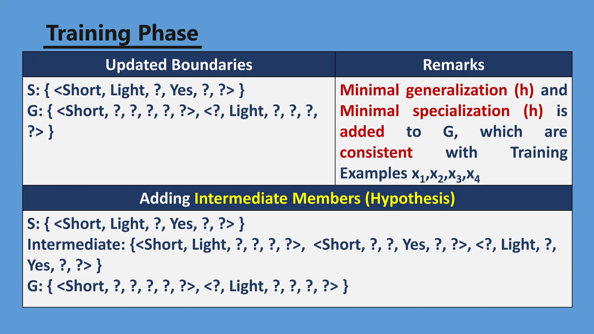 Training Phase
Updated Boundaries Remarks
S: { <Short, Light, ?, Yes, ?, ?> }
G: { <Short, ?, ?, ?, ?, ?>, <?, Light, ?, ?, ?,
?> }
Minimal generalization (h) and
Minimal specialization (h) is
added to G, which are
consistent with Training
Examples x1,x2,x3,x4
Adding Intermediate Members (Hypothesis)
S: { <Short, Light, ?, Yes, ?, ?> }
Intermediate: {<Short, Light, ?, ?, ?, ?>, <Short, ?, ?, Yes, ?, ?>, <?, Light, ?,
Yes, ?, ?> }
G: { <Short, ?, ?, ?, ?, ?>, <?, Light, ?, ?, ?, ?> }
 
