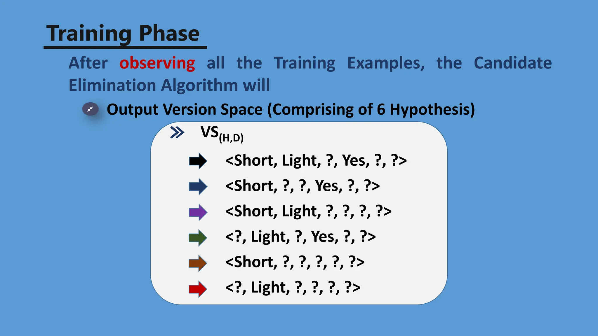 Training Phase
After observing all the Training Examples, the Candidate
Elimination Algorithm will
Output Version Space (Comprising of 6 Hypothesis)
VS(H,D)
<Short, Light, ?, Yes, ?, ?>
<Short, ?, ?, Yes, ?, ?>
<Short, Light, ?, ?, ?, ?>
<?, Light, ?, Yes, ?, ?>
<Short, ?, ?, ?, ?, ?>
<?, Light, ?, ?, ?, ?>
 