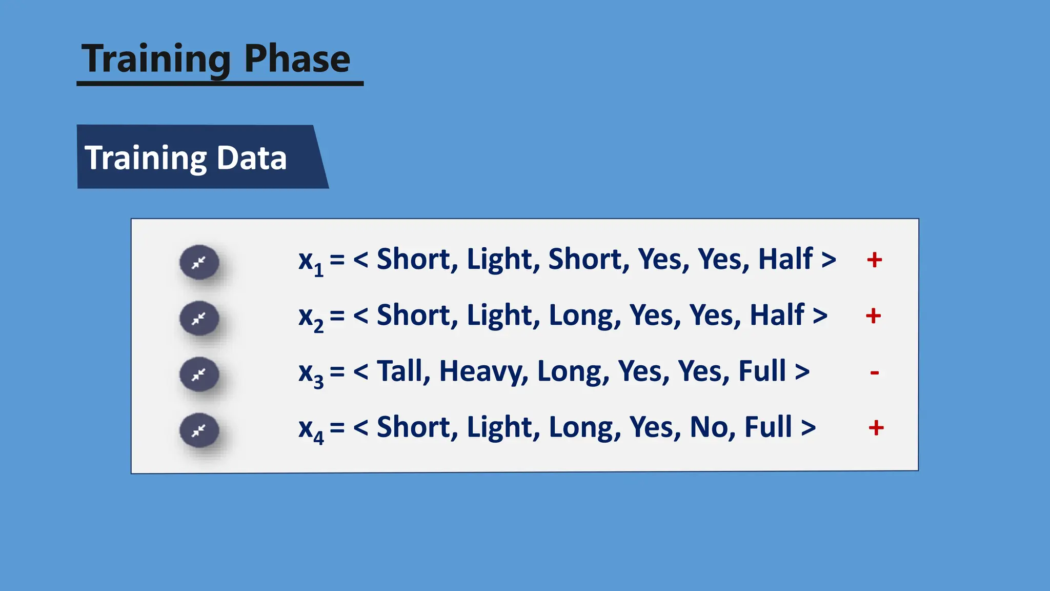 Training Phase
Training Data
x1 = < Short, Light, Short, Yes, Yes, Half > +
x2 = < Short, Light, Long, Yes, Yes, Half > +
x3 = < Tall, Heavy, Long, Yes, Yes, Full > -
x4 = < Short, Light, Long, Yes, No, Full > +
 
