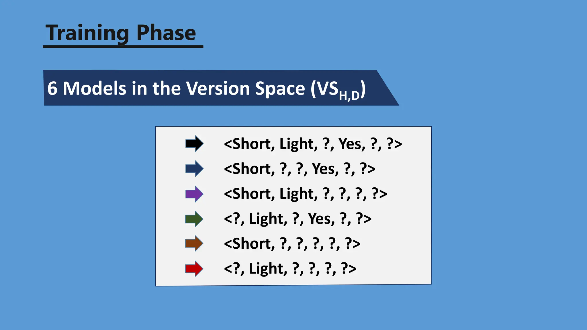Training Phase
6 Models in the Version Space (VSH,D)
<Short, Light, ?, Yes, ?, ?>
<Short, ?, ?, Yes, ?, ?>
<Short, Light, ?, ?, ?, ?>
<?, Light, ?, Yes, ?, ?>
<Short, ?, ?, ?, ?, ?>
<?, Light, ?, ?, ?, ?>
 