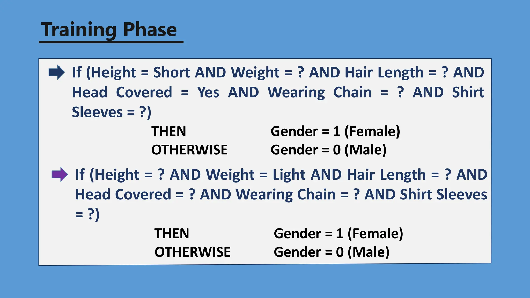 Training Phase
If (Height = ? AND Weight = Light AND Hair Length = ? AND
Head Covered = ? AND Wearing Chain = ? AND Shirt Sleeves
= ?)
THEN Gender = 1 (Female)
OTHERWISE Gender = 0 (Male)
If (Height = Short AND Weight = ? AND Hair Length = ? AND
Head Covered = Yes AND Wearing Chain = ? AND Shirt
Sleeves = ?)
THEN Gender = 1 (Female)
OTHERWISE Gender = 0 (Male)
 