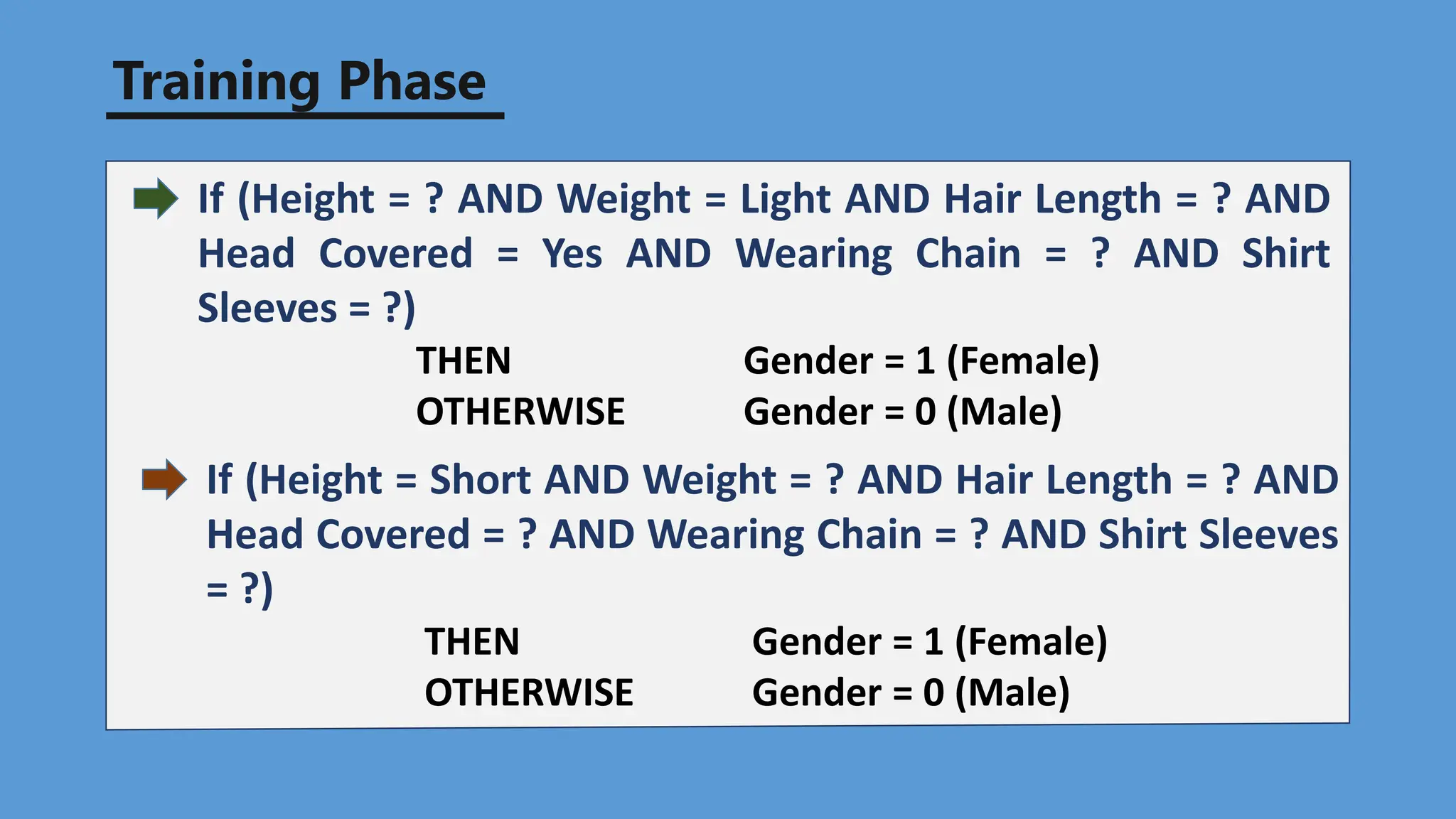 Training Phase
If (Height = Short AND Weight = ? AND Hair Length = ? AND
Head Covered = ? AND Wearing Chain = ? AND Shirt Sleeves
= ?)
THEN Gender = 1 (Female)
OTHERWISE Gender = 0 (Male)
If (Height = ? AND Weight = Light AND Hair Length = ? AND
Head Covered = Yes AND Wearing Chain = ? AND Shirt
Sleeves = ?)
THEN Gender = 1 (Female)
OTHERWISE Gender = 0 (Male)
 