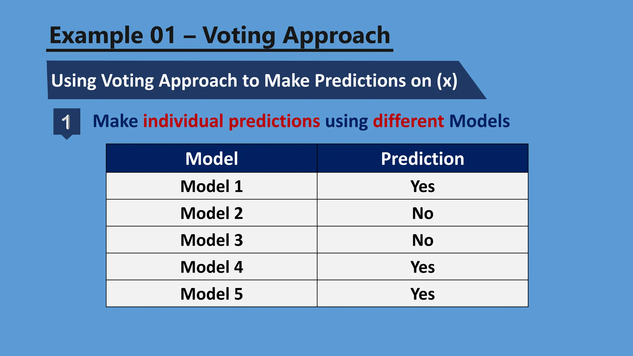 Example 01 – Voting Approach
Using Voting Approach to Make Predictions on (x)
Make individual predictions using different Models
Model Prediction
Model 1 Yes
Model 2 No
Model 3 No
Model 4 Yes
Model 5 Yes
 