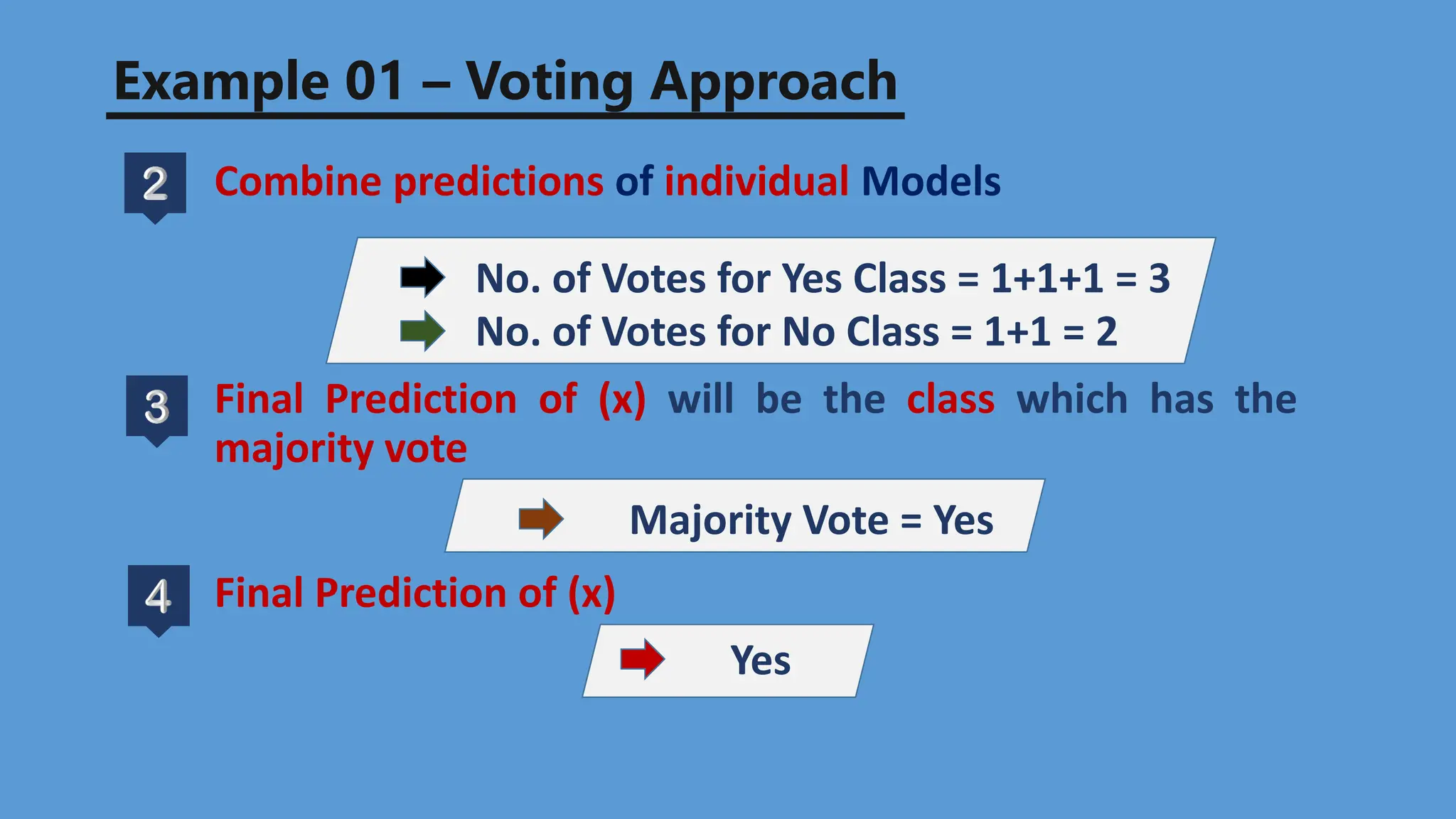 Example 01 – Voting Approach
Combine predictions of individual Models
No. of Votes for Yes Class = 1+1+1 = 3
No. of Votes for No Class = 1+1 = 2
Final Prediction of (x) will be the class which has the
majority vote
Majority Vote = Yes
Final Prediction of (x)
Yes
 