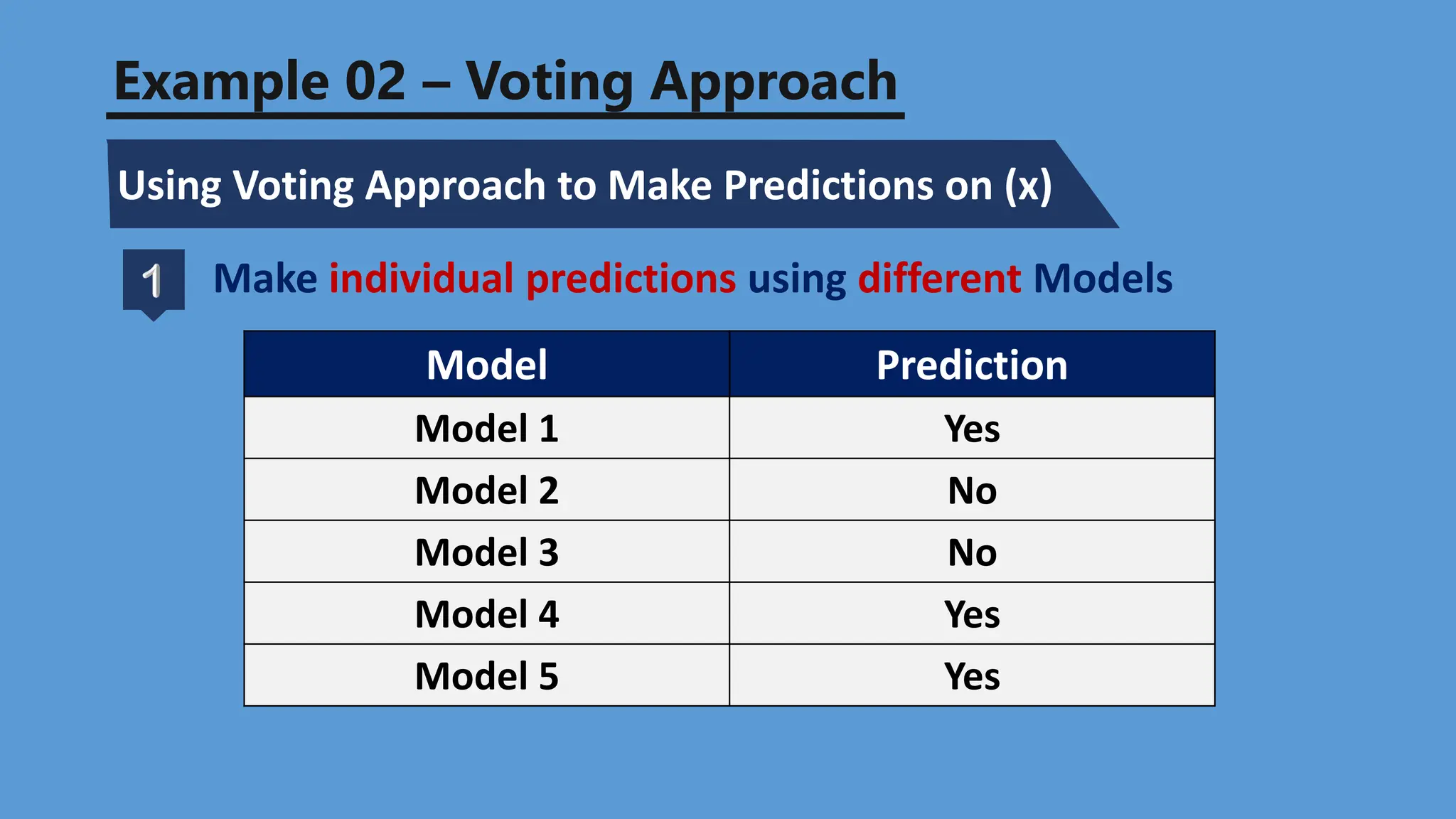 Example 02 – Voting Approach
Using Voting Approach to Make Predictions on (x)
Make individual predictions using different Models
Model Prediction
Model 1 Yes
Model 2 No
Model 3 No
Model 4 Yes
Model 5 Yes
 