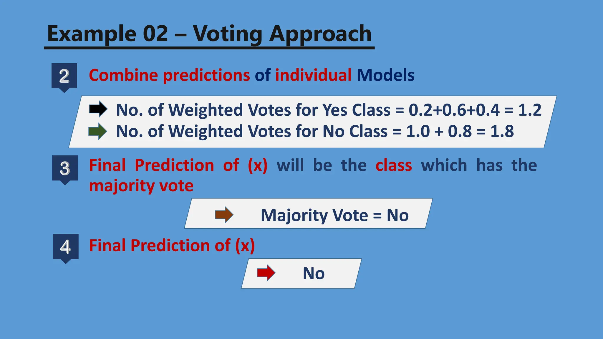 Example 02 – Voting Approach
Combine predictions of individual Models
No. of Weighted Votes for Yes Class = 0.2+0.6+0.4 = 1.2
No. of Weighted Votes for No Class = 1.0 + 0.8 = 1.8
Final Prediction of (x) will be the class which has the
majority vote
Majority Vote = No
Final Prediction of (x)
No
 