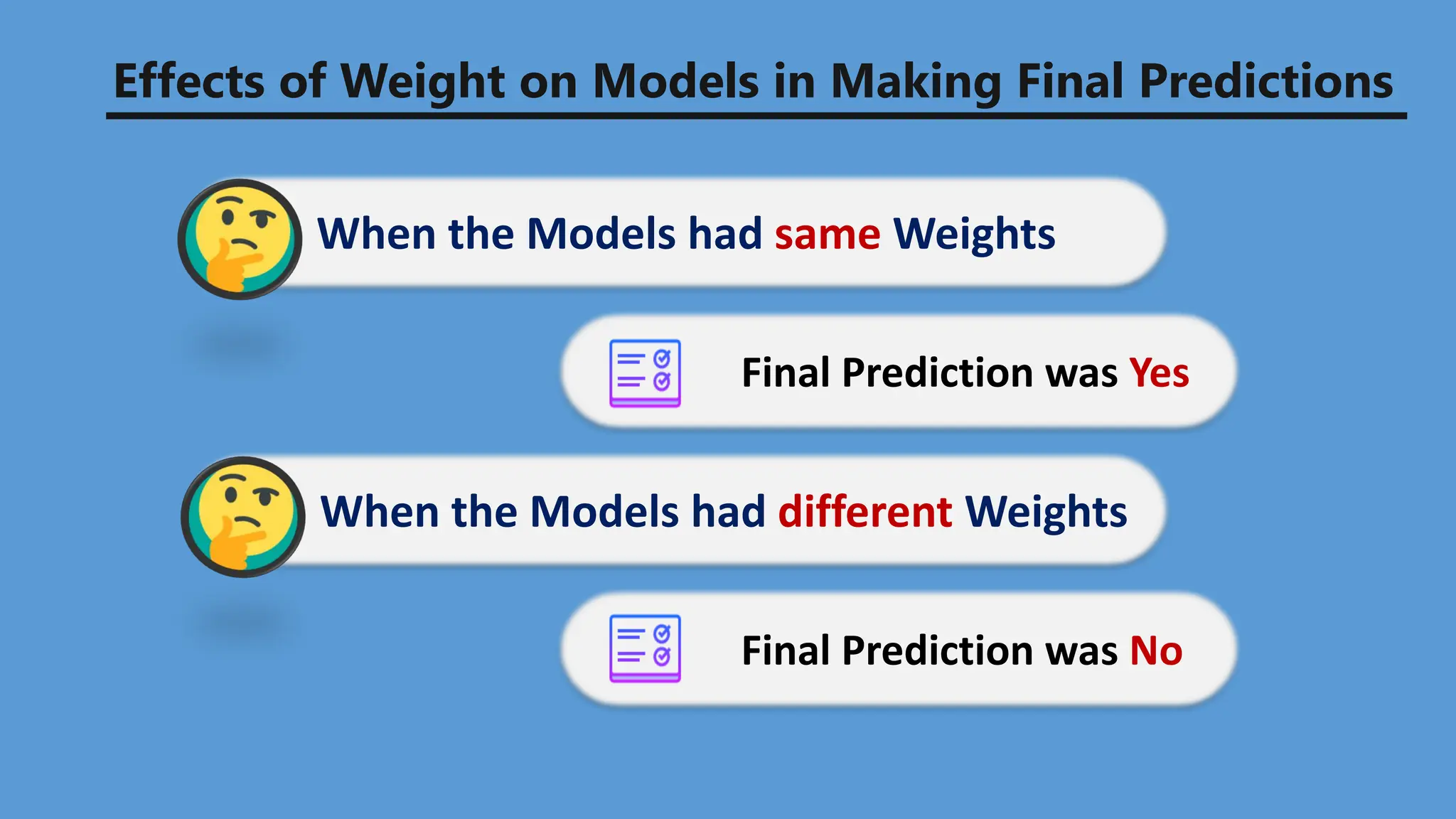 Effects of Weight on Models in Making Final Predictions
When the Models had same Weights
Final Prediction was Yes
When the Models had different Weights
Final Prediction was No
 