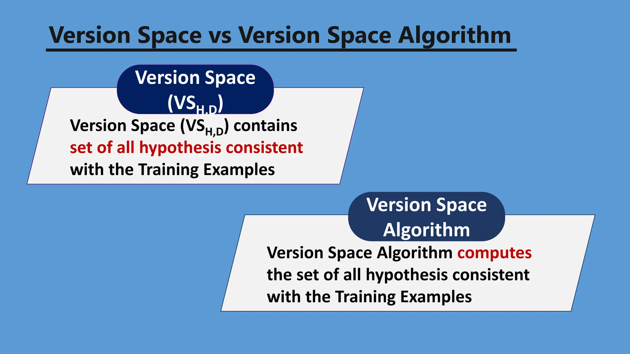 Version Space (VSH,D) contains
set of all hypothesis consistent
with the Training Examples
Version Space
(VSH,D)
Version Space vs Version Space Algorithm
Version Space Algorithm computes
the set of all hypothesis consistent
with the Training Examples
Version Space
Algorithm
 