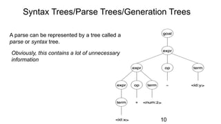 Syntax Trees/Parse Trees/Generation Trees
A parse can be represented by a tree called a
parse or syntax tree.
Obviously, this contains a lot of unnecessary
information
10
 