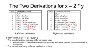 The Two Derivations for x – 2 * y
In both cases, Expr *
⇒ id – num * id
• The two derivations produce different parse trees
– Actually, each of two different derivations produces both parse trees as the grammar itself is
ambiguous
• The parse trees imply different evaluation orders!
Leftmost derivation Rightmost derivation
 