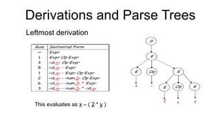 Derivations and Parse Trees
Leftmost derivation
This evaluates as x – ( 2 * y )
 