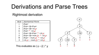 Derivations and Parse Trees
Rightmost derivation
This evaluates as ( x – 2 ) * y
 