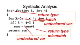 Syntactic Analysis
int* foo(int i, int j)
{
for(k=0; i < j; j++ )
if( i < j-2 )
sum = sum+i
return sum;
}
undeclared var
return type
mismatch
undeclared var
return type
mismatch
 