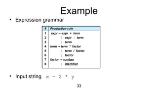 33
Example
• Expression grammar
• Input string x – 2 * y
# Production rule
1
2
3
4
5
6
7
8
expr → expr + term
| expr - term
| term
term → term * factor
| term / factor
| factor
factor → number
| identifier
 