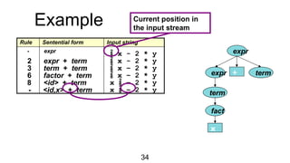 34
Example
Rule Sentential form Input string
- expr expr
expr
x
+
term
fact
term
2 expr + term  x - 2 * y
3 term + term  x – 2 * y
6 factor + term  x – 2 * y
8 <id> + term x  – 2 * y
- <id,x> + term x  – 2 * y
 x - 2 * y
Current position in
the input stream
 