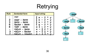 36
Retrying
Rule Sentential form Input string
- expr
expr
expr
x
-
term
fact
term
2 expr - term  x - 2 * y
3 term - term  x – 2 * y
6 factor - term  x – 2 * y
8 <id> - term x  – 2 * y
- <id,x> - term x –  2 * y
 x - 2 * y
3 <id,x> - factor x –  2 * y
7 <id,x> - <num> x – 2  * y
fact
2
 