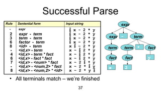 37
Successful Parse
• All terminals match – we’re finished
Rule Sentential form Input string
- expr
expr
expr
x
-
term
fact
term
2 expr - term  x - 2 * y
3 term - term  x – 2 * y
6 factor - term  x – 2 * y
8 <id> - term x  – 2 * y
- <id,x> - term x –  2 * y
 x - 2 * y
4 <id,x> - term * fact x –  2 * y
6 <id,x> - fact * fact x –  2 * y
2
7 <id,x> - <num> * fact x – 2  * y
fact
- <id,x> - <num,2> * fact x – 2 *  y
8 <id,x> - <num,2> * <id> x – 2 * y 
term * fact
y
 