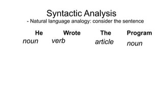 - Natural language analogy: consider the sentence
He Wrote The Program
Syntactic Analysis
noun verb article noun
 