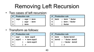 40
Removing Left Recursion
• Two cases of left recursion:
• Transform as follows:
# Production rule
1
2
3
expr → expr + term
| expr - term
| term
# Production rule
4
5
6
term → term * factor
| term / factor
| factor
# Production rule
1
2
3
4
expr → term expr2
expr2 → + term expr2
| - term expr2
| e
# Production rule
4
5
6
term → factor term2
term2 → * factor term2
| / factor term2
| e
 