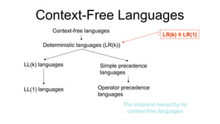 Context-Free Languages
The inclusion hierarchy for
context-free languages
Context-free languages
Deterministic languages (LR(k))
LL(k) languages Simple precedence
languages
LL(1) languages Operator precedence
languages
LR(k) ≡ LR(1)
 