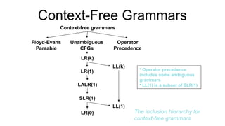 Context-Free Grammars
• Operator precedence
includes some ambiguous
grammars
• LL(1) is a subset of SLR(1)
The inclusion hierarchy for
context-free grammars
Context-free grammars
Floyd-Evans
Parsable
Unambiguous
CFGs
Operator
Precedence
LR(k)
LR(1)
LALR(1)
SLR(1)
LR(0)
LL(1)
LL(k)
 