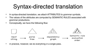 Syntax-directed translation
• In syntax-directed translation, we attach ATTRIBUTES to grammar symbols.
• The values of the attributes are computed by SEMANTIC RULES associated with
grammar productions.
• Conceptually, we have the following flow:
• In practice, however, we do everything in a single pass.
 