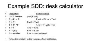 Example SDD: desk calculator
• Production Semantic Rule
• L -> E newline print( E.val )
• E -> E1 + T E.val := E1.val + T.val
• E -> T E.val := T.val
• T -> T1 * F T.val := T1.val x F.val
• T -> F T.val := F.val
• F -> ( E ) F.val := E.val
• F -> number F.val := number.lexval
• Notice the similarity to the yacc spec from last lecture.
 