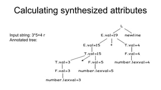 Calculating synthesized attributes
Input string: 3*5+4 newline
Annotated tree:
 