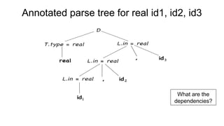 Annotated parse tree for real id1, id2, id3
What are the
dependencies?
 