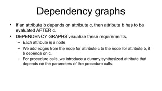 Dependency graphs
• If an attribute b depends on attribute c, then attribute b has to be
evaluated AFTER c.
• DEPENDENCY GRAPHS visualize these requirements.
– Each attribute is a node
– We add edges from the node for attribute c to the node for attribute b, if
b depends on c.
– For procedure calls, we introduce a dummy synthesized attribute that
depends on the parameters of the procedure calls.
 