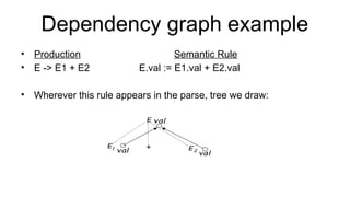 Dependency graph example
• Production Semantic Rule
• E -> E1 + E2 E.val := E1.val + E2.val
• Wherever this rule appears in the parse, tree we draw:
 
