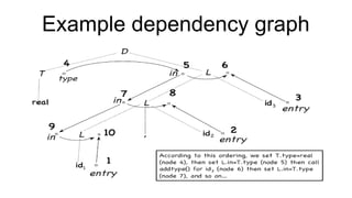 Example dependency graph
 