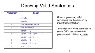 Deriving Valid Sentences
Production Result
<goal>
1 <expr>
2 <expr> <op> <term>
5 <expr> <op> y
7 <expr> - y
2 <expr> <op> <term> - y
4 <expr> <op> 2 - y
6 <expr> + 2 - y
3 <term> + 2 - y
5 x + 2 - y
Given a grammar, valid
sentences can be derived by
repeated substitution.
To recognize a valid sentence in
some CFG, we reverse this
process and build up a parse.
9
 