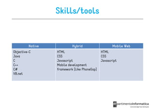 Skills/tools


         Native            Hybrid                    Mobile Web
Objective-C       HTML                        HTML
Java              CSS                         CSS
C                 Javascript                  Javascript
C++               Mobile development
C#                framework (like PhoneGap)
VB.net
 