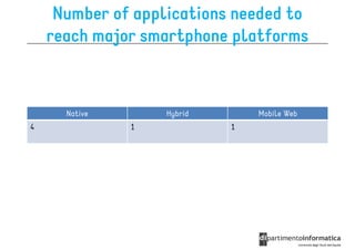 Number of applications needed to
    reach major smartphone platforms



      Native       Hybrid       Mobile Web
4              1            1
 
