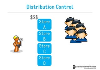 Distribution Control
 $$$
       Store
         A
       Store
         B
       Store
         C
       Store
         D
 