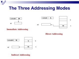 The Three Addressing Modes
LOADI 99
AC
Immediate Addressing
LOAD X
99
W
X
AC
Direct Addressing
LOADN W X
99
W
XAC
Indirect Addressing
 