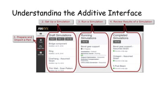 Understanding the Additive Interface
 