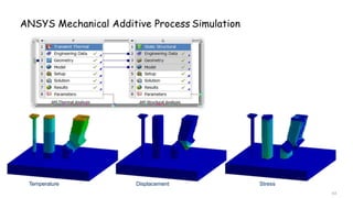 ANSYS Mechanical Additive Process Simulation
Temperature
63
Displacement Stress
 