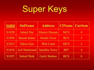 Keys and its types in DBMS | PPT