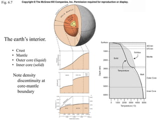 Fig. 6.7
The earth’s interior.
• Crust
• Mantle
• Outer core (liquid)
• Inner core (solid)
Note density
discontinuity at
core-mantle
boundary
 