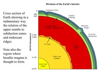 Divisions of the Earth's interior
Cross section of
Earth showing in a
rudimentary way
the relation of the
upper mantle to
subduction zones
and midocean
ridges.
Note also the
region where
basaltic magma is
thought to form.
 