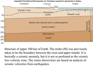 Fig. 6.8
Structure of upper 300 km of Earth. The moho (M) was previously
taken to be the boundary between the crust and upper mantle. It is
basically a seismic anomaly, but it is not as profound as the seismic
low-velocity zone. The zones shown here are based on analysis of
seismic velocities from earthquakes.
 