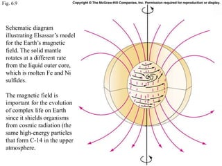 Fig. 6.9
Schematic diagram
illustrating Elsassar’s model
for the Earth’s magnetic
field. The solid mantle
rotates at a different rate
from the liquid outer core,
which is molten Fe and Ni
sulfides.
The magnetic field is
important for the evolution
of complex life on Earth
since it shields organisms
from cosmic radiation (the
same high-energy particles
that form C-14 in the upper
atmosphere.
 
